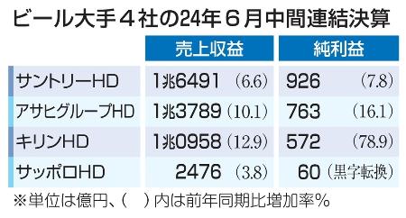 　ビール大手４社の２４年６月中間連結決算