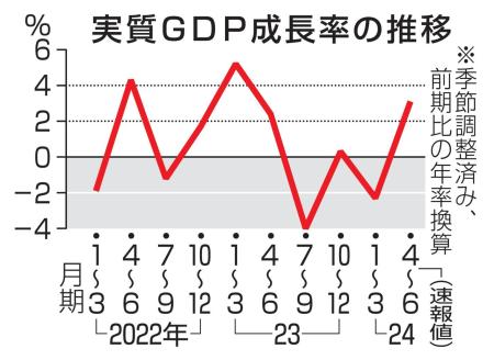 　実質ＧＤＰ成長率の推移