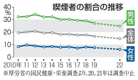 　喫煙者の割合の推移