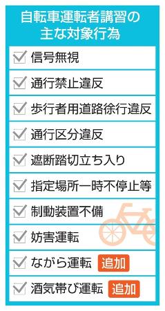 　自転車運転者講習の主な対象行為