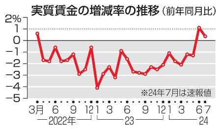 　実質賃金の増減率の推移