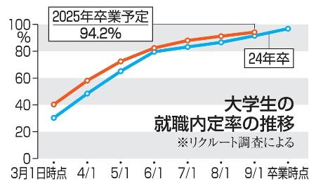 　大学生の就職内定率の推移