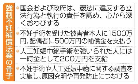 　強制不妊補償法案の骨子