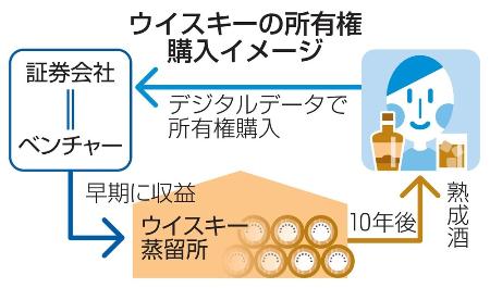 　ウイスキーの所有権購入イメージ