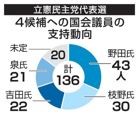 　立憲民主党代表選　４候補への国会議員の支持動向