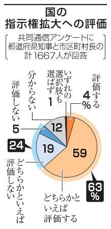 　国の指示権拡大への評価