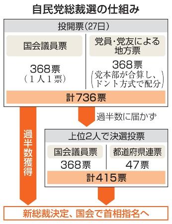 　自民党総裁選の仕組み