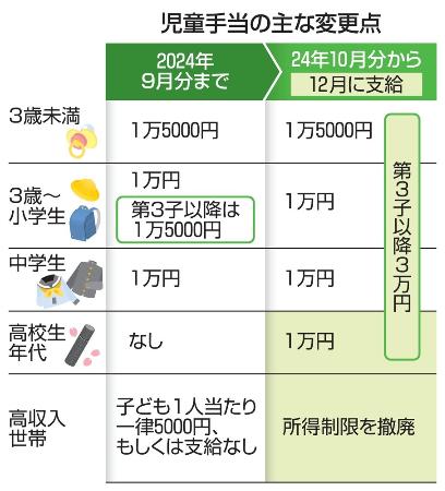 　児童手当の主な変更点