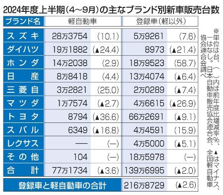 　２０２４年度上半期（４～９月）の主なブランド別新車販売台数