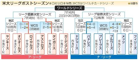 　米大リーグポストシーズン