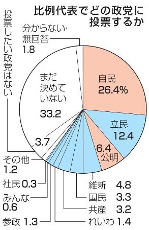 　比例代表でどの政党に投票するか