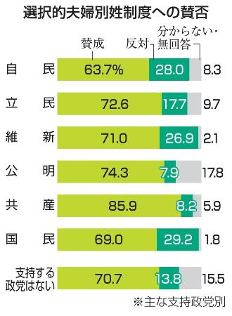 　選択的夫婦別姓制度への賛否