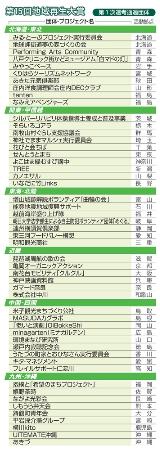 　第１５回地域再生大賞　第１次選考通過団体