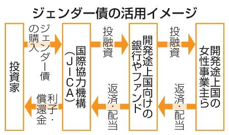 　ジェンダー債の活用イメージ