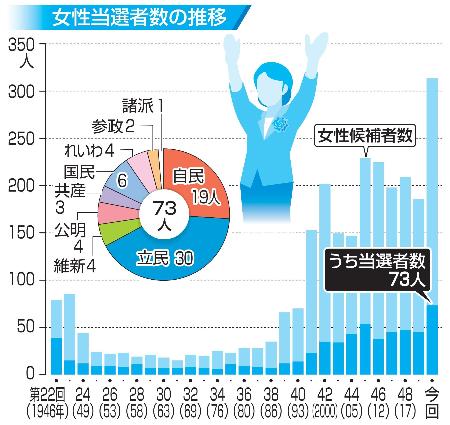 　女性当選者数の推移