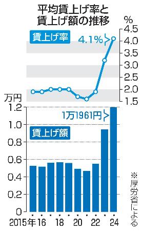 　平均賃上げ率と賃上げ額の推移