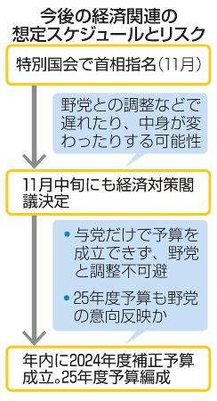 　今後の経済関連の想定スケジュールとリスク