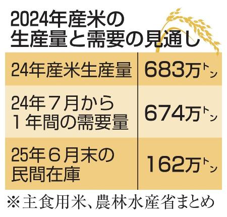 　２０２４年産米の生産量と需要の見通し