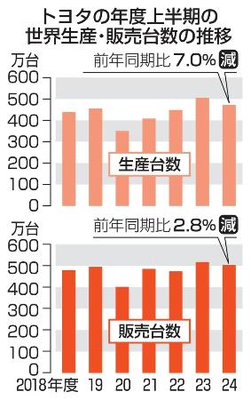 　トヨタの年度上半期の世界生産・販売台数推移