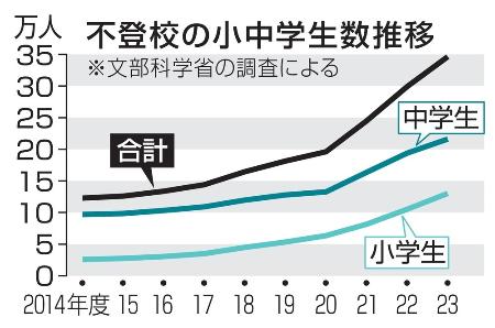 　不登校の小中学生数推移