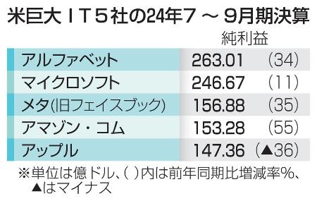 　米巨大ＩＴ５社の２４年７～９月期決算