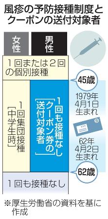 　風疹の予防接種制度とクーポンの送付対象者