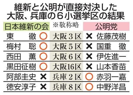 　維新と公明が直接対決した大阪、兵庫の６小選挙区の結果