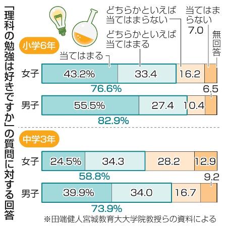 　「理科の勉強は好きですか」の質問に対する回答