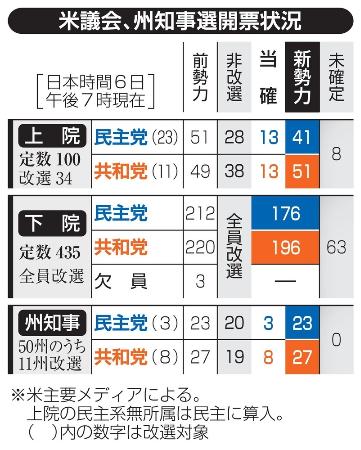 　米議会、州知事選開票状況（日本時間６日午後７時現在）