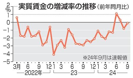 　実質賃金の増減率の推移