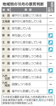 　地域別の１０月の景気判断