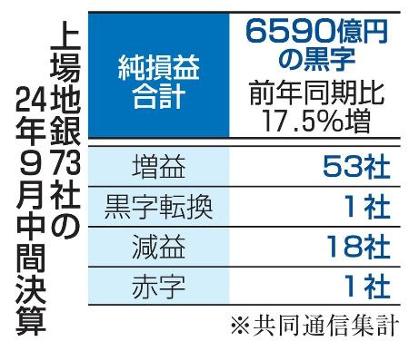 　上場地銀７３社の２４年９月決算