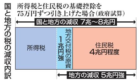 　国と地方の税の減収内訳