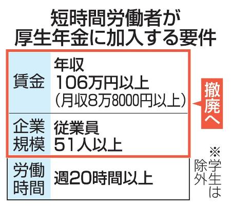 　短時間労働者が厚生年金に加入する要件