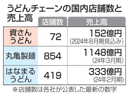 　うどんチェーンの国内店舗数と売上高