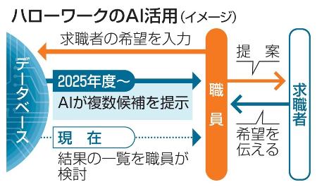 　ハローワークのＡＩ活用（イメージ）