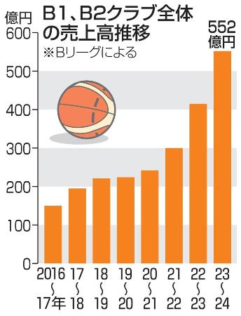 　Ｂ１、Ｂ２クラブ全体の売上高推移