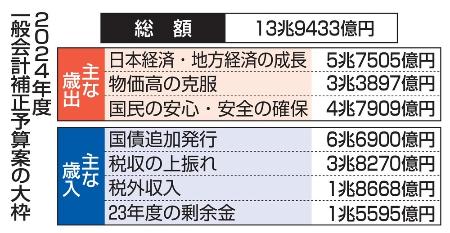 　２０２４年度一般会計補正予算案の大枠