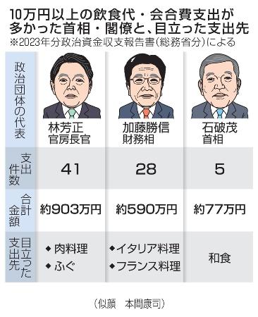 　１０万円以上の飲食代・会合費支出が多かった首相・閣僚と、目立った支出先（似顔　本間康司）