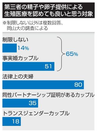 　第三者の精子や卵子提供による生殖医療を認めても良いと思う対象