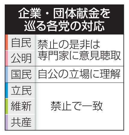 　企業・団体献金を巡る各党の対応