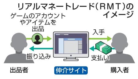 　リアルマネートレード（ＲＭＴ）のイメージ