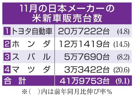 　１１月の日本メーカーの米新車販売台数