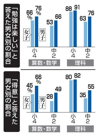 　理数への学習意欲（「勉強は楽しい」「得意」と答えた男女別の割合）