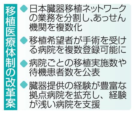 　移植医療体制の改革案