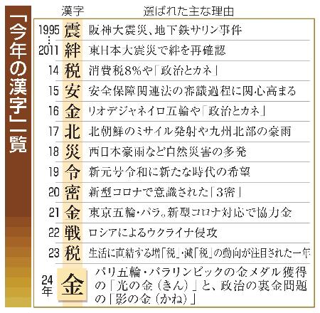 　「今年の漢字」一覧