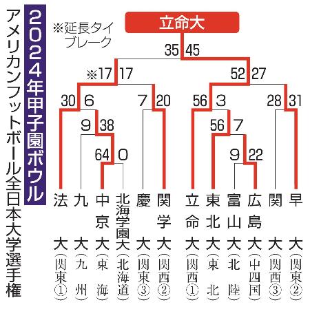 　２０２４年アメリカンフットボール全日本大学選手権