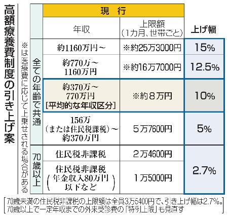 　高額療養費制度の引き上げ案