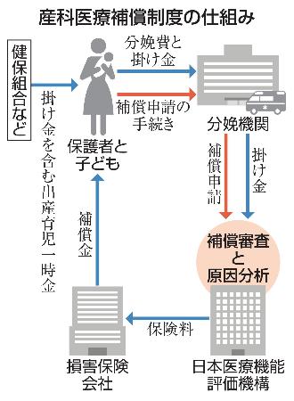 　産科医療補償制度の仕組み