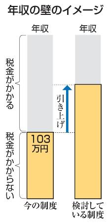 　年収の壁のイメージ